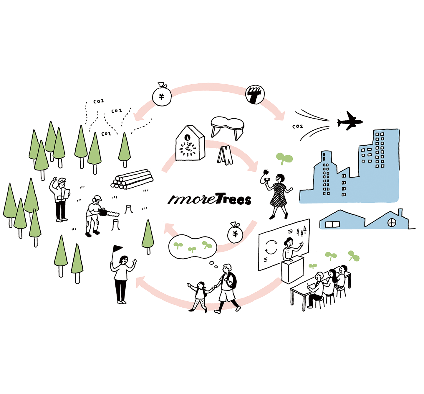 More Trees Activities:Connecting Cities & Forests