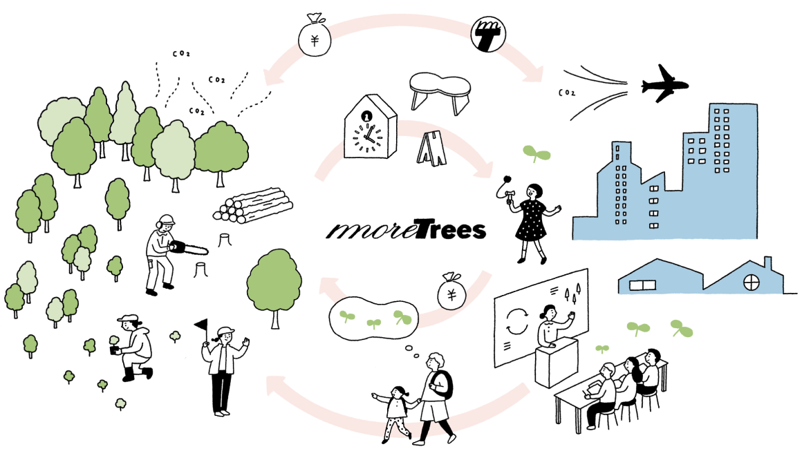 森がもたらすもの・more treesの活動理由 